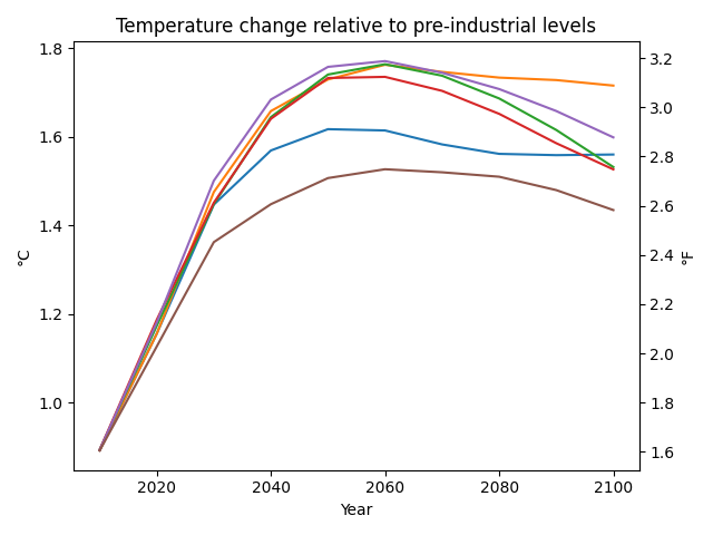 Temperature change relative to pre-industrial levels