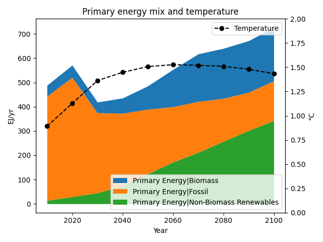 Primary energy mix and temperature