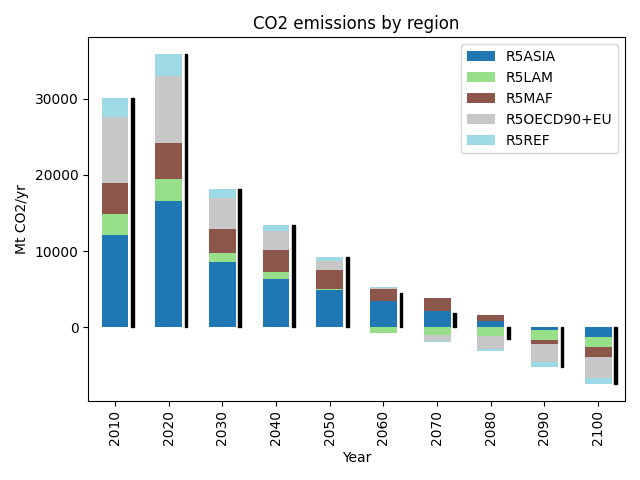 CO2 emissions by region