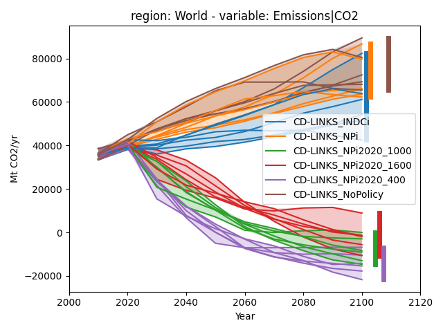 region: World - variable: Emissions|CO2