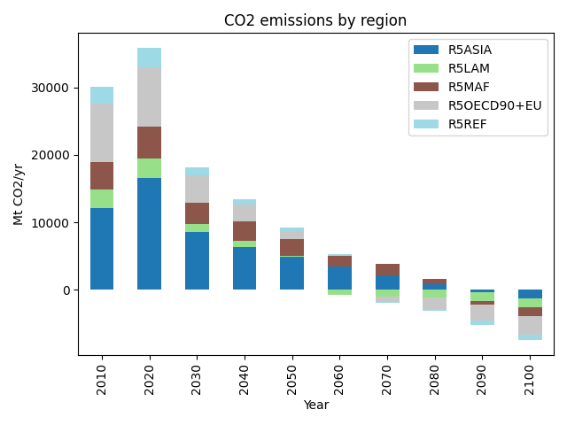 CO2 emissions by region