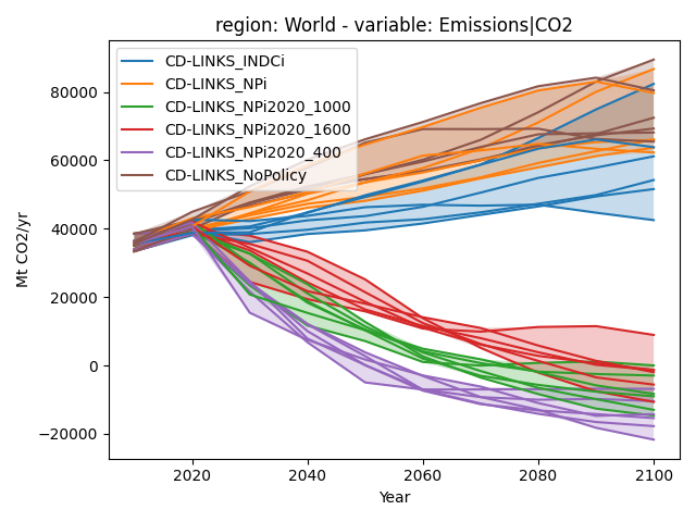 region: World - variable: Emissions|CO2
