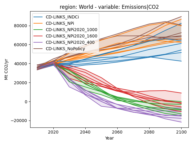 region: World - variable: Emissions|CO2
