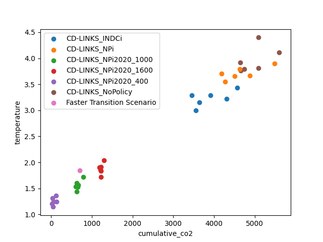 plot scatter