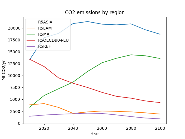 CO2 emissions by region